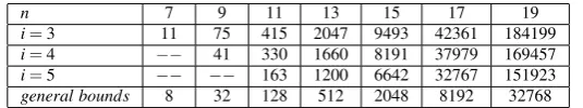 Table 2 The lower bounds on the third-order nonlinearities obtained by Theorem 1 for odd n and = i,3, 4 5