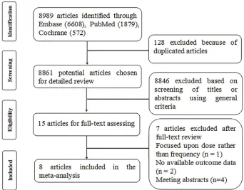 Figure 1 Flow chart of article screening and selection process.
