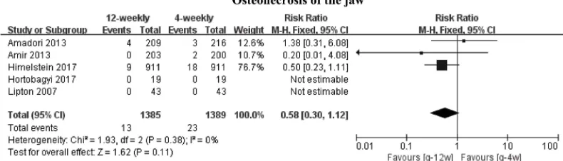 Figure 9 Meta-analysis results for osteonecrosis of the jaw.
