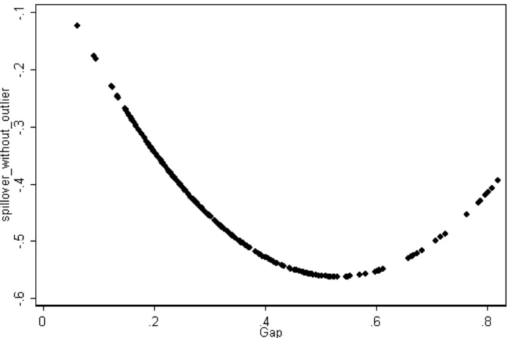 Figure 8  The Relationship Between Spillover and Gap (without Outliers but with IV’s) 