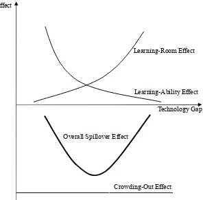 Figure 5  The “Crowding-Out Effect” 