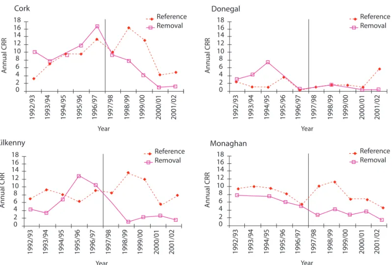 Figure 2: Annual confirmed restriction risk (CRR) over time and by county, in the removal areas and reference areas.