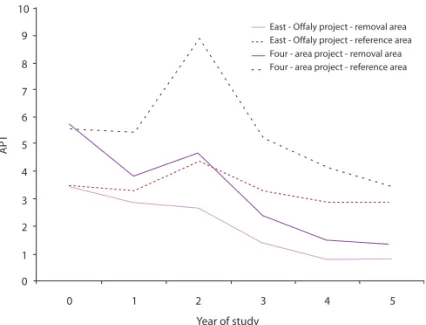 Figure 3: Comparison of the numbers of tuberculin reactors per 1,000 animal  tests (APT) in the east-Offaly removal (‘project’) and reference (‘control’)  areas, and in the combined four-area removal and reference areas, during the 