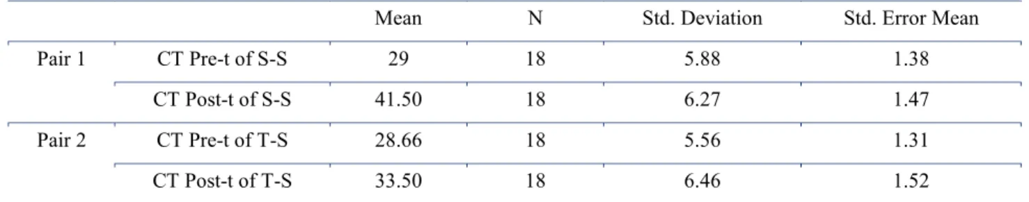 Table 1. Descriptive statistics for the effect of collaborative assessment types on CT 