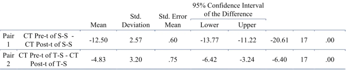 Table 2. The effect of collaborative assessment types on gains in CT 