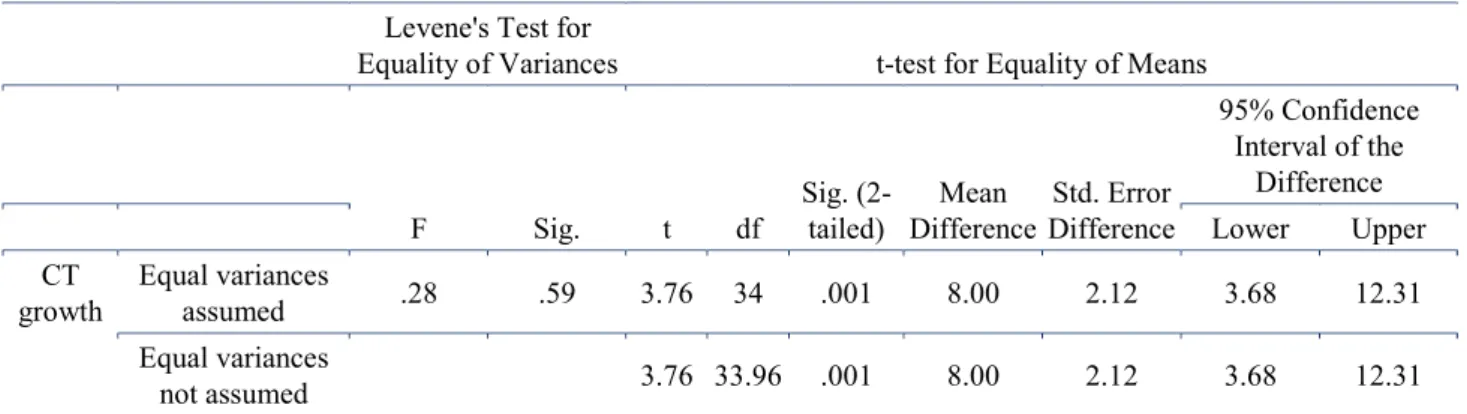 Table 4. Comparing the effect of two types of collaborative assessment on CT  Levene's Test for 