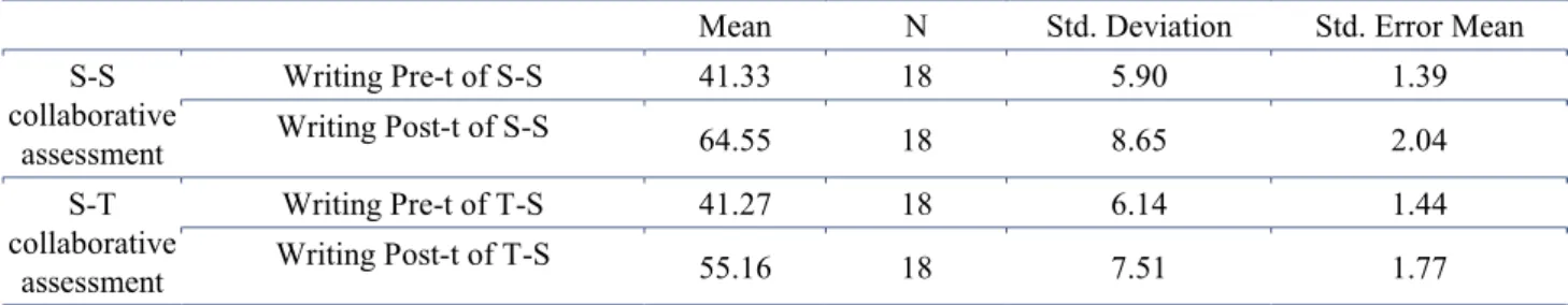 Table 5. Descriptive statistics for the effect of collaborative assessment types on writing  