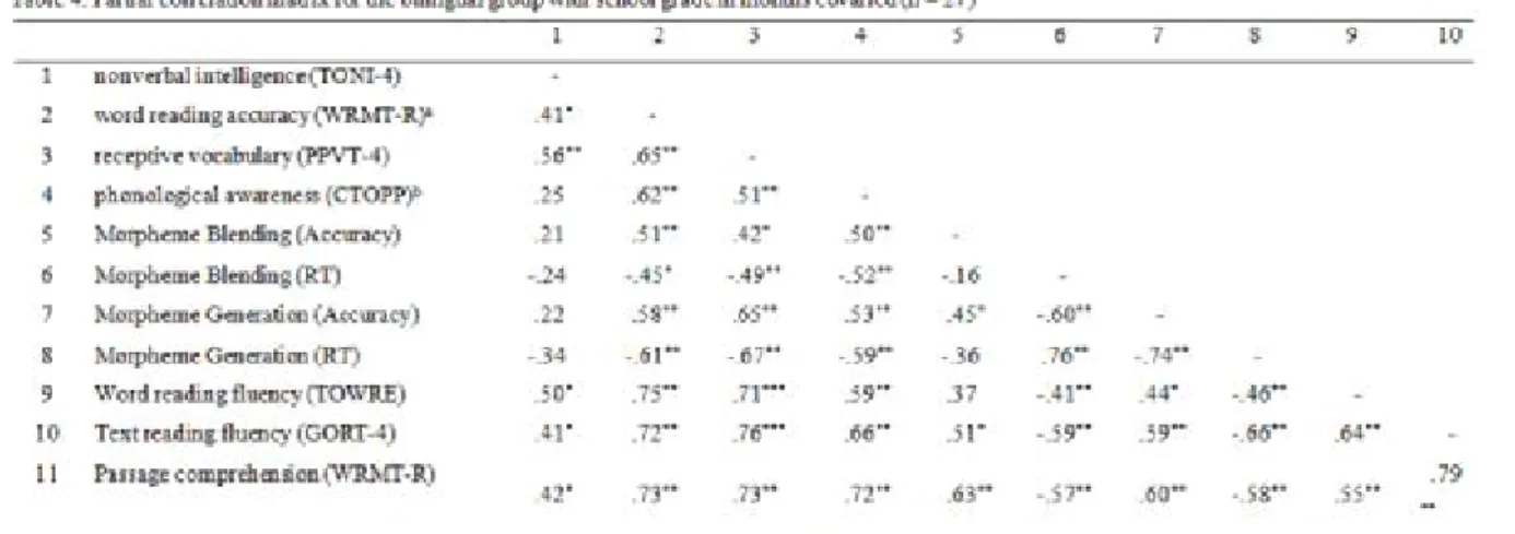 Table 6. Results of hierarchical regression analyses predicting text-level reading outcomes with word reading accuracy variable  as an additional predictor variable 