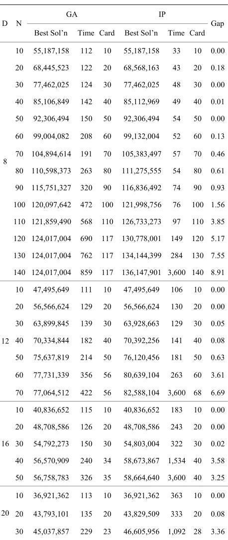 Table 1. Summary of results using GA and IP. 