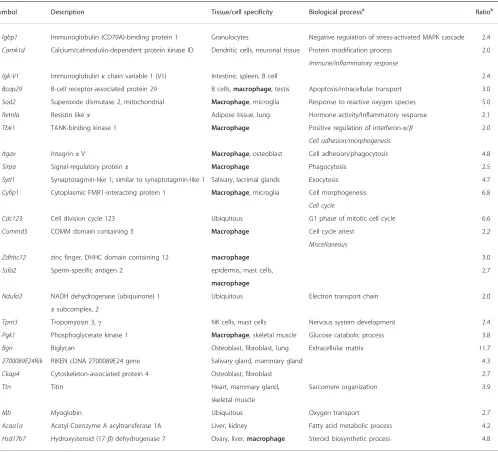 Table 1 (Continued )