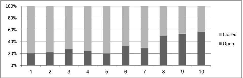 Figure 1. Change over time: open vs. closed questions   