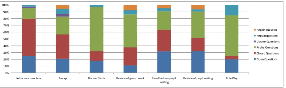 Figure 2. Discourse variation as a function of pedagogic activity in Ms Leigh’s lessons 