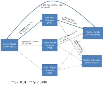 Figure 3. Sequential dependencies in chains initiated by TQC in Ms James’ classroom