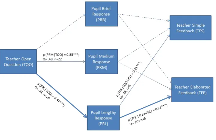 Figure 4. Sequential dependencies in chains initiated by TQO in Ms Leigh’s classroom 