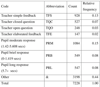 Table 2. Frequencies of Discourse Moves across the Corpus 