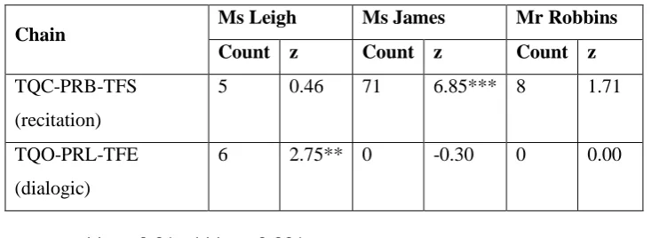 Table 4. Frequencies of Select Three-event Chains in Each of the Three Classrooms 