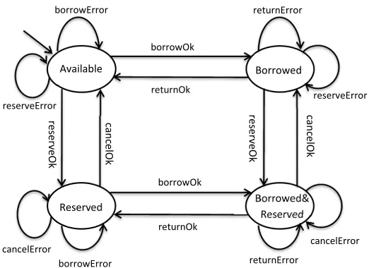 Fig. 1. A state transition diagram for an SXM modelling a Book service