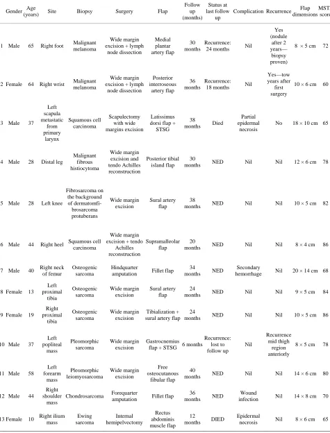 Table 1. Patient demographics. 