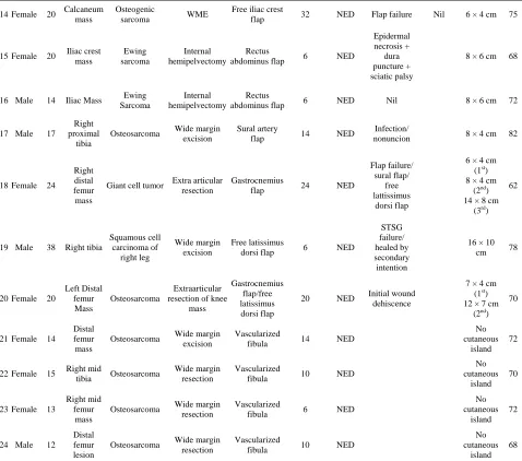 Table 2. Peripoperative complications (n = 27 flaps in 24 patients). 