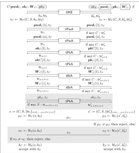 Fig. 1. (α, β , γ)-MFAKE Protocol. The inputs skS and pkS are optional for the case of server authentication and so isthe server-authenticated execution of tPkA and the conﬁrmation message νS