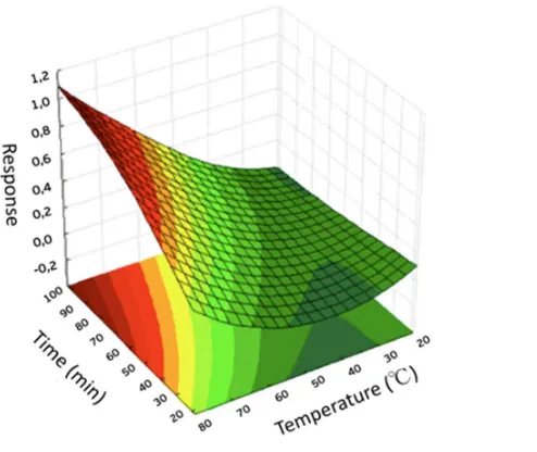 Figure 3.  Response surface obtained for the optimization of DI-SPME procedure using 