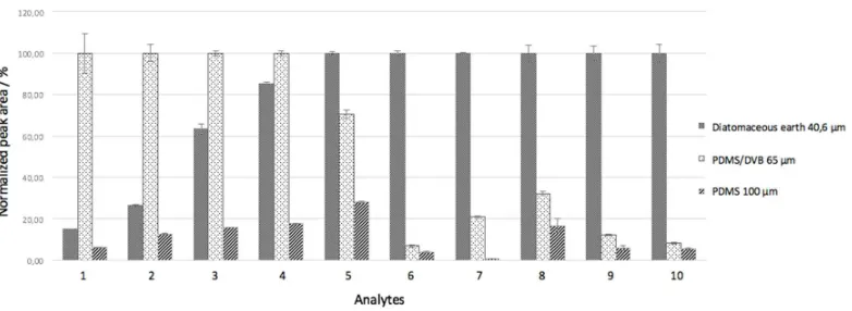 Figure 4.  Comparison of extraction efficiencies of the biosorbent fiber, PDMS/DVB and 