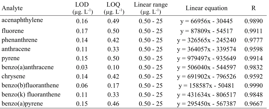Figure 5 shows the chromatograms obtained for samples of spiked river water (10 μg L-