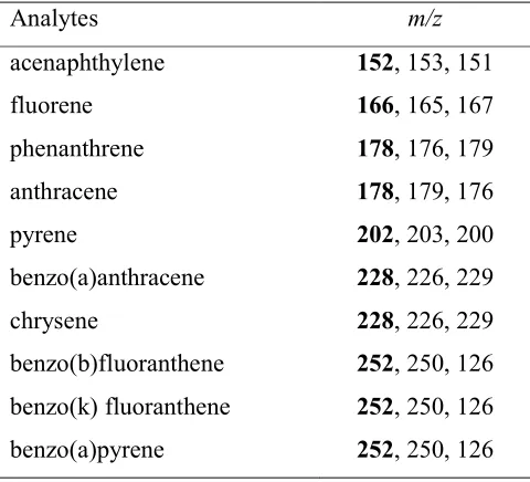 Table 1. The m/z values used for the determination of PAHs by GC-MS (values in bold 