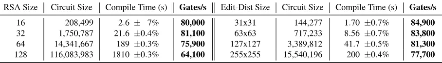 Table 3: Time required to compile and optimize RSA and edit distance circuits on a workstation with an Intel Xeon5506 CPU, 8GB of RAM and a 160GB SSD, using the textbook modular exponentiation algorithm