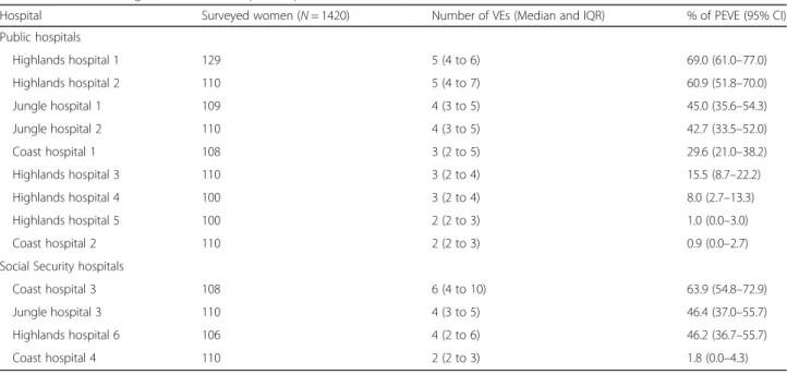 Table 1 Number of vaginal examinations per hospital