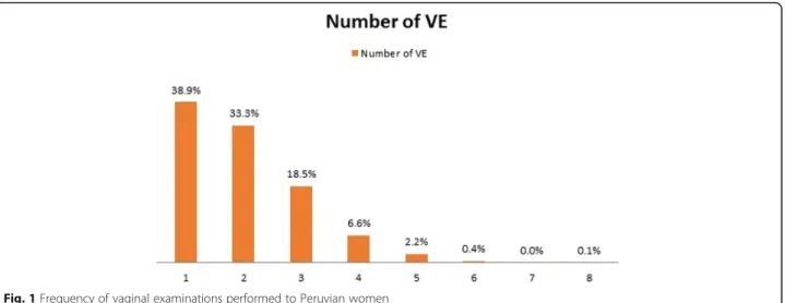 Fig. 1 Frequency of vaginal examinations performed to Peruvian women