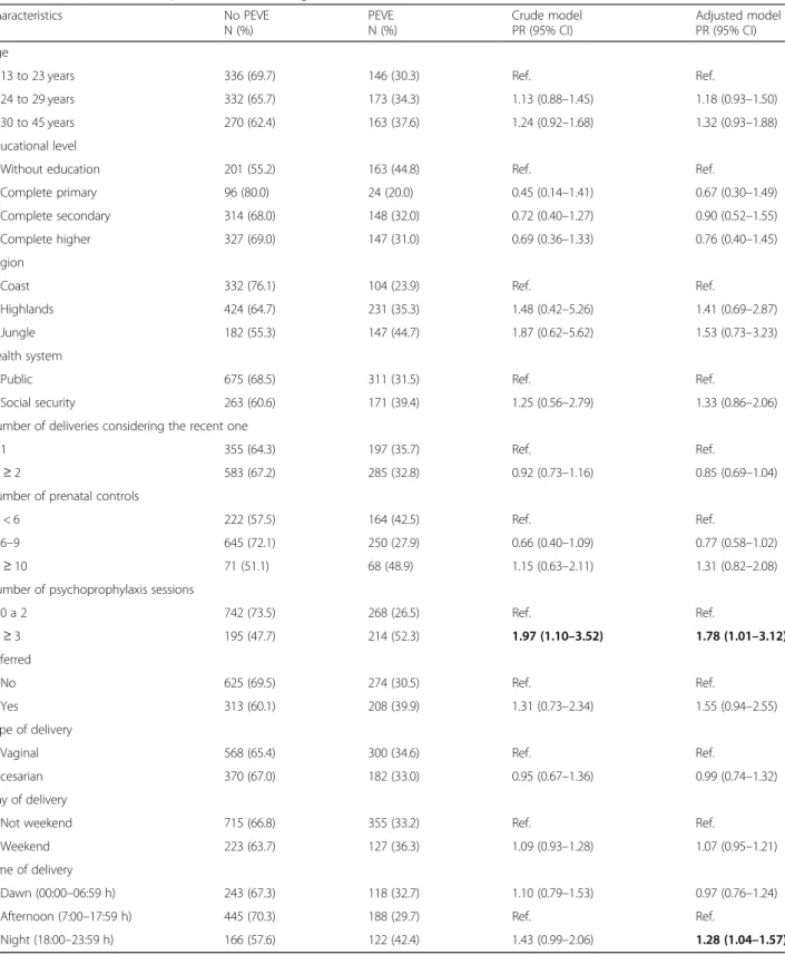 Table 3 Associated factors to potential excess of vaginal examinations in Peruvian women Characteristics No PEVE N (%) PEVE N (%) Crude modelPR (95% CI) Adjusted model *PR (95% CI) Age