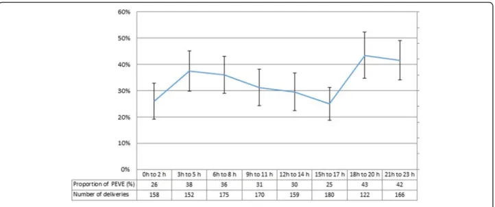 Fig. 2 Proportion of women who underwent potential excess of vaginal examinations by time of birth, and 95% CI