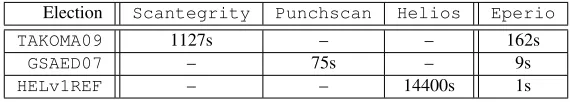 Table 2: Time to verify election audit dataset. Eperio times are for simulated datasets of equivalently sized election.