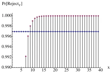 Figure 4: The Weakest Link. The probability that thetranscript of an E2E-enabled election will be discov-ered to be unsound, given ballots were manipulated inan attempt reverse the outcome, is the minimum of twodata series: a receipt audit (horizontal line