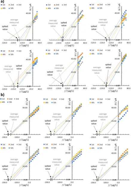 Figure 7: Five consecutive multiple standard addition method analyses using a) six new SbFSPE sensors and b) six new bare SPE sensors, for Pb(II) determination