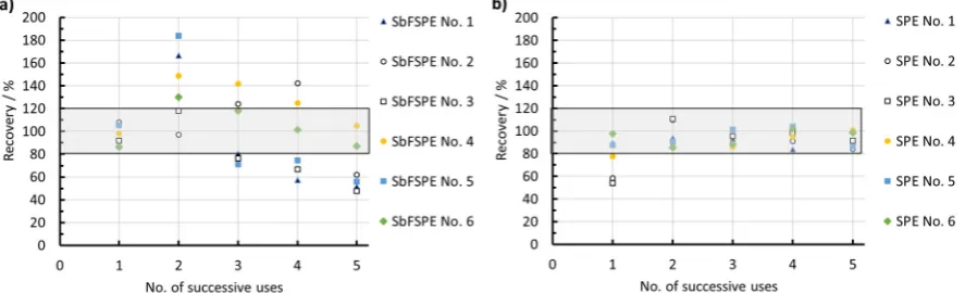 Figure 8: Recovery vs. the number of successive multiple standard addition analyses using the same sensor (repeated for six a) SbFSPE and six b) bare SPE sensors)