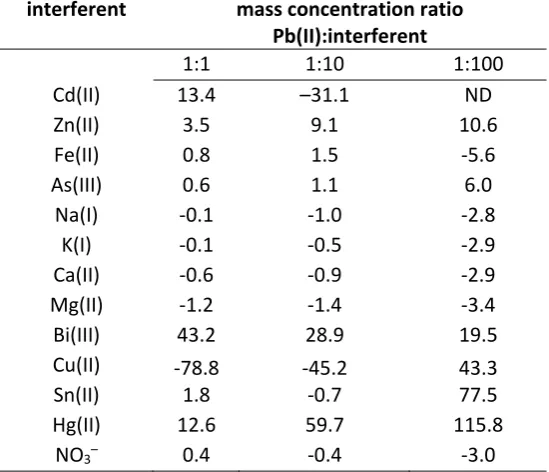 Table 1: The influence of different compounds on the Pb(II) peak height: the values are calculated as 