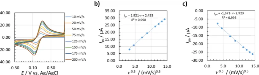 Figure 1a shows the change in the shape of the CV voltamogramms with an increase in ννInegative potentials with increasing above)