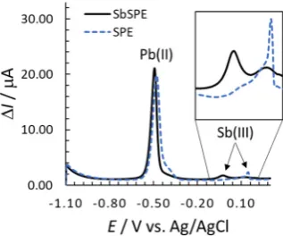 Figure 2: Stripping signals of Pb(III) and Sb(III) using SbFSPE and stripping signals of Pb(III) for bare SPE  in 0.01 M HCl