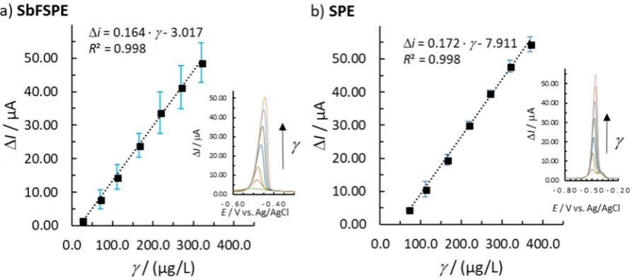 Figure 3: The linear Pb(II) concentration range for a) SbFSPE and b) bare SPE sensors; the error bars  represent the standard deviation