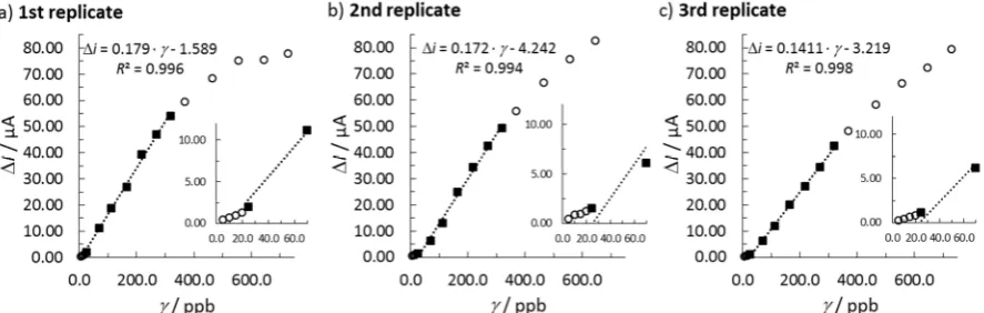 Figure 4: Individual calibration plots for SbFSPE. The rectangles represent the linear range, and the circles represent measurements outside the linear concentration range