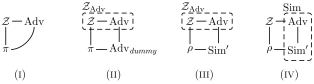 Figure 1: Completeness of the dummy-adversary: proof steps