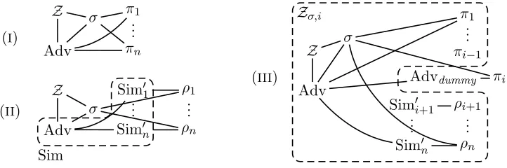 Figure 2: Networks occurring in the proof sketch of Theorem 1. Network (I(the real model, () representsII) the ideal model, and (III) the hybrid case