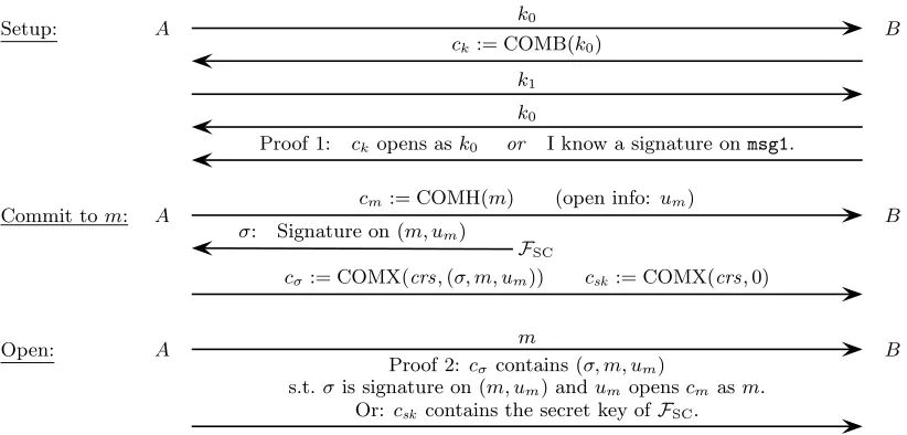 Figure 5: The commitment protocol based on signature cards – overview. Proof 1 isa witness indistinguishable argument of knowledge, proof 2 is a statistically witnessindistinguishable argument.