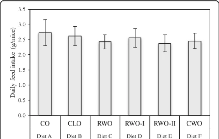 Fig. 1 Average daily feed intake (g/mice) of female apolipoprotein E-deficient mice fed high-fat diets supplemented with different oils for 13 weeks