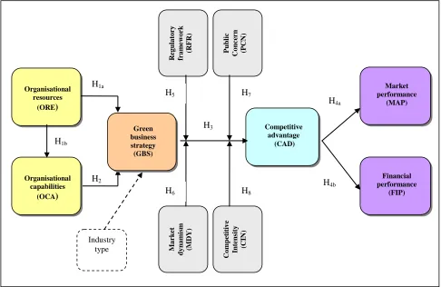 Figure 1. The conceptual model 