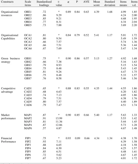 Table 1. Measurement model - Summary of construct measurement Constructs Scale Standardised t- P AVE Mean 