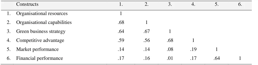Table 2. Correlation matrix 