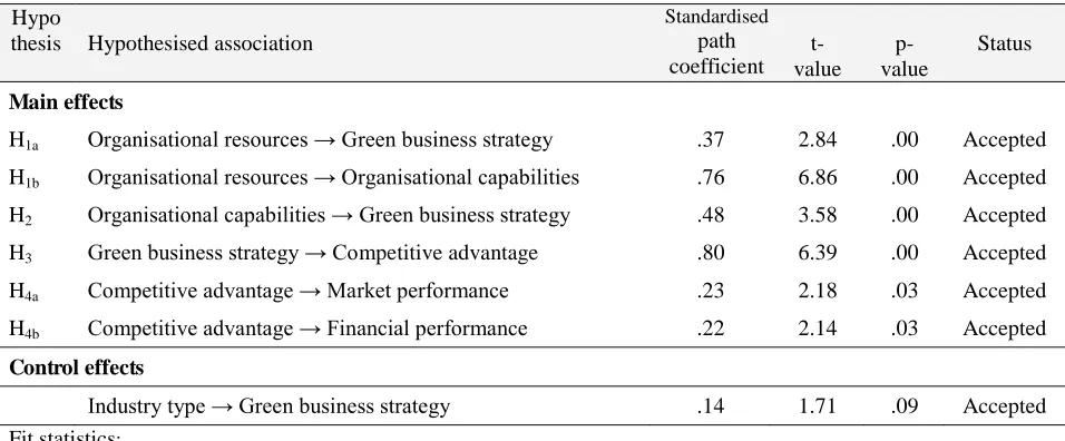 Table 3.  Results of the structural model 